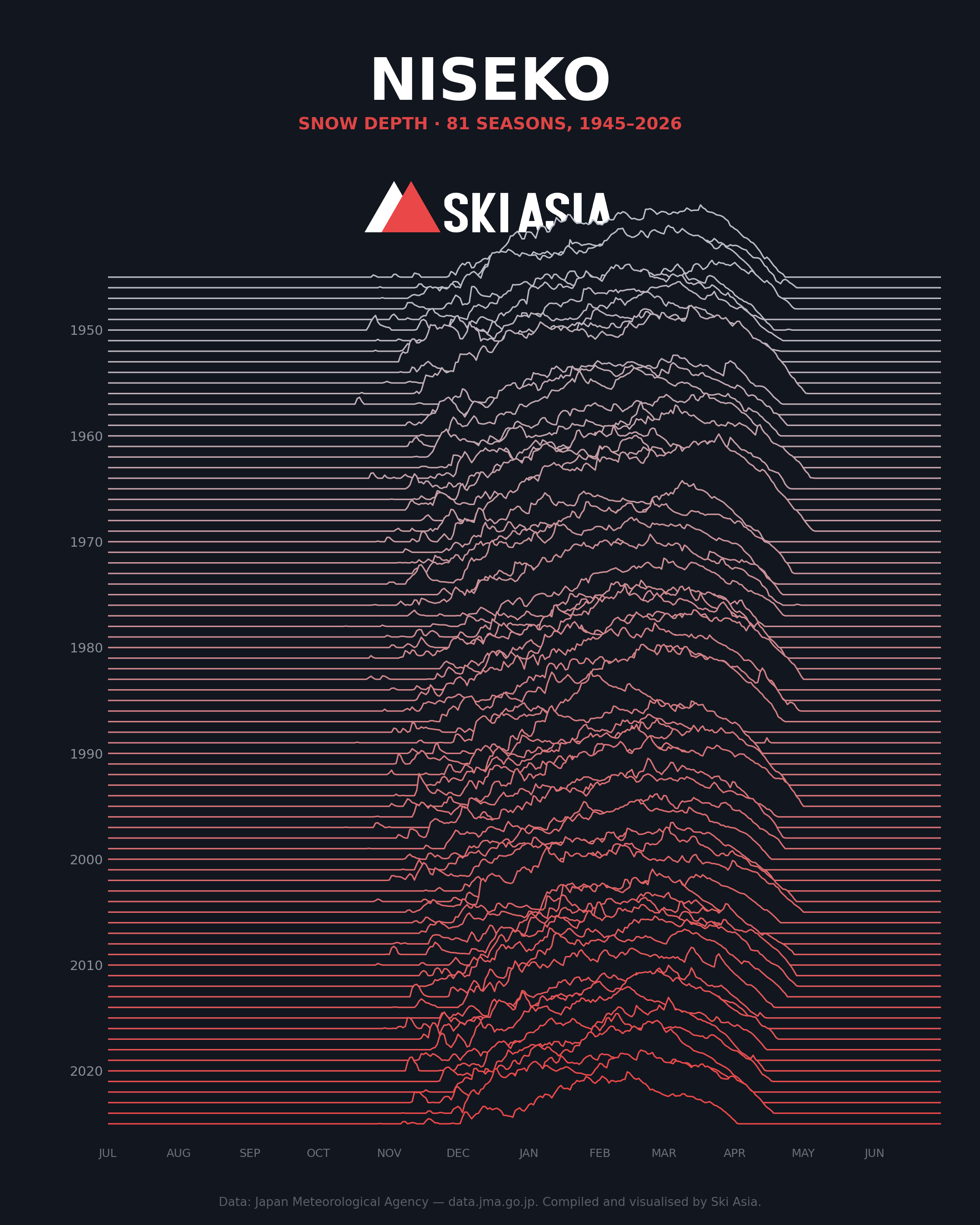 Ridgeline chart of Niseko snow depth by season, 1945/46 to 2025/26, showing daily snow depth curves stacked by year
